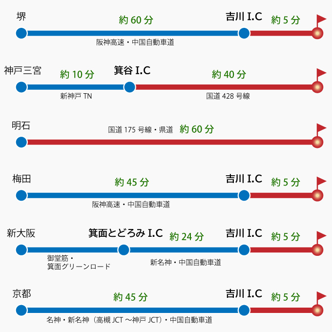 車でのアクセス