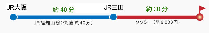 車でのアクセス